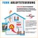 Protector ASK 5030 Funk-Abluftsteuerung THERMO mit Kinetik-Fenstersender, weiß (41467)